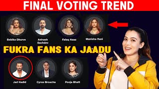 Bigg Boss OTT 2  FINAL VOTING Trend | Kise Mile HIGHEST Votes? Fukra Fans Ka Jaadu | Manisha, Bebika