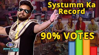 Bigg Boss OTT 2 | Elvish Yadav Ka NEW Record.. 90 Percent Voting Sirf Elvish Ko