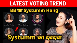 Bigg Boss OTT 2 Latest VOTING Trend | BB Ka Systumm Hang, Elvish Ko Mile Highest Votes