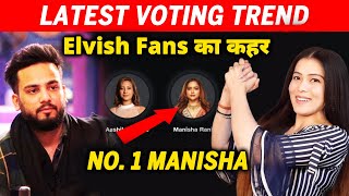 Bigg Boss OTT 2 Latest VOTING Trend | Elvish Ke Fans Ka Kahar, NO. 1 Manisha