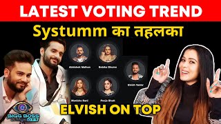 Bigg Boss OTT 2 Latest Voting Trend | Systumm Ka Dhamaka, Kar Diya Sabko Piche