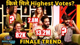 Bigg Boss OTT 2 Finale Trend | Ise Mil Rahe Hai Sabse Jyada Votes, Elvish Vs Abhishek