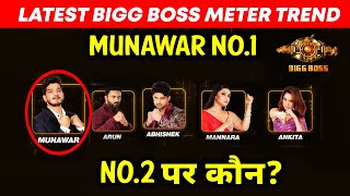 Bigg Boss 17 Latest Bigg Boss Meter Trend | Munawar NO.1 Par, NO. 2 Par Kaun?