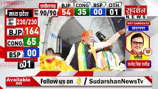 भाजपा की जीत और कांग्रेस की हार पर ये खास रिपोर्ट देखिये  || SudarshanNews