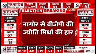 Rajasthan Election Results Update: नागौर से BJP की ज्योति मिर्धा की हार | Congress