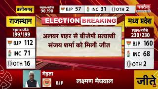 अलवर शहर से बीजेपी प्रत्याशी संजय शर्मा को मिली जीत | Rajasthan Elections Results LIVE | Latest News