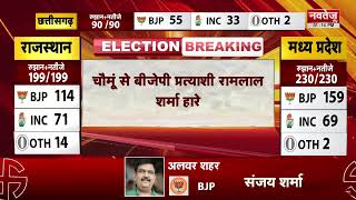Breaking News: भीनमाल से कांग्रेस प्रत्याशी समरजीत सिंह जीते | Election 2023 | Rajasthan News