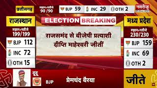 राजसमंद से बीजेपी प्रत्याशी दीप्ती माहेश्वरी ने जीत दर्ज की | Breaking News | BJP | Election 2023