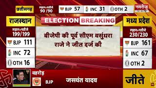 Rajasthan Election 2023: BJP की पूर्व CM Vasundhara Raje ने की जीत दर्ज | Breaking News