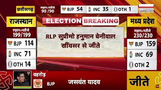 Rajasthan Election 2023: RLP सुप्रीमो Hanuman Beniwal खींवसर से जीते | Latest News