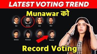 Bigg Boss 17 Latest Voting Trend | Munawar Vs Anurag, Mil Rahi Hai Record Voting