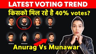 Bigg Boss 17 Latest Voting Trend | Kisko Mil Rahe Hai 40% Votes?, Munawar Vs Anurag