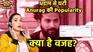 Bigg Boss 17 | Social Media Par Dhadaam Se Ghati Anurag Ki Popularity...Kya Hai Vajah?