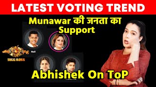 Bigg Boss 17 Latest Voting Trend | Munawar Ki Janta Ka Mil Raha Hai Abhishek Ko Support