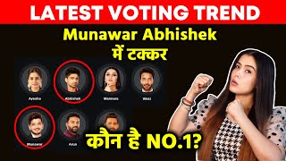 Bigg Boss 17 Latest Voting Trend | Munawar Abhishek Me Kadi Takkar, Kaun Hai NO.1?