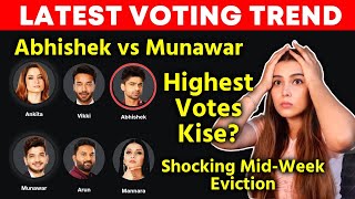 Bigg Boss 17 Latest Voting Trend | Kisko Mil Rahe Hai Highest Votes? Munawar Abhishek
