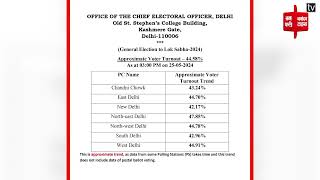 Delhi में 3 बजे तक के आंकड़े आए सामने, अभी तक हुआ 44.58 फीसदी मतदान