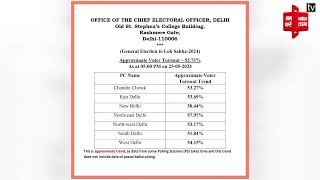 राजधानी दिल्ली में 5 बजे तक 53.73% मतदान | Lok Sabha Election 2024 | Delhi Election