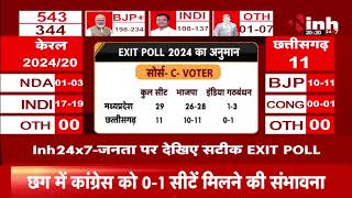 Exit poll 2024 :C-VOTER का रुझान ,एमपी बीजेपी को 26-28 सीटें मिलने का अनुमान