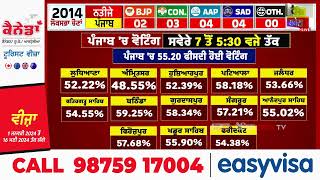 ਪੰਜਾਬ 'ਚ ਸਵੇਰੇ 7 ਤੋਂ 5:30 ਵਜੇ ਤੱਕ 55.20 ਫੀਸਦੀ ਹੋਈ ਵੋਟਿੰਗ