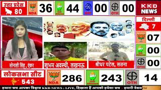 उत्तर प्रदेश की 80 में से 44 पर INDIA गढ़बंधन आगे...........#ELECTION #electioncounting