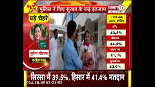 रोहतक में Voting Percentage क्यों कम? आम जन ने बताई ये बड़ी बातें | Haryana Chunav 2024