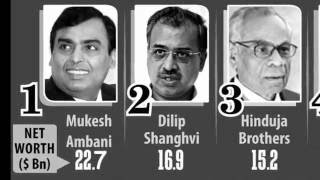 Mukesh Ambani Tops the Forbes List of Richest Indians 2016